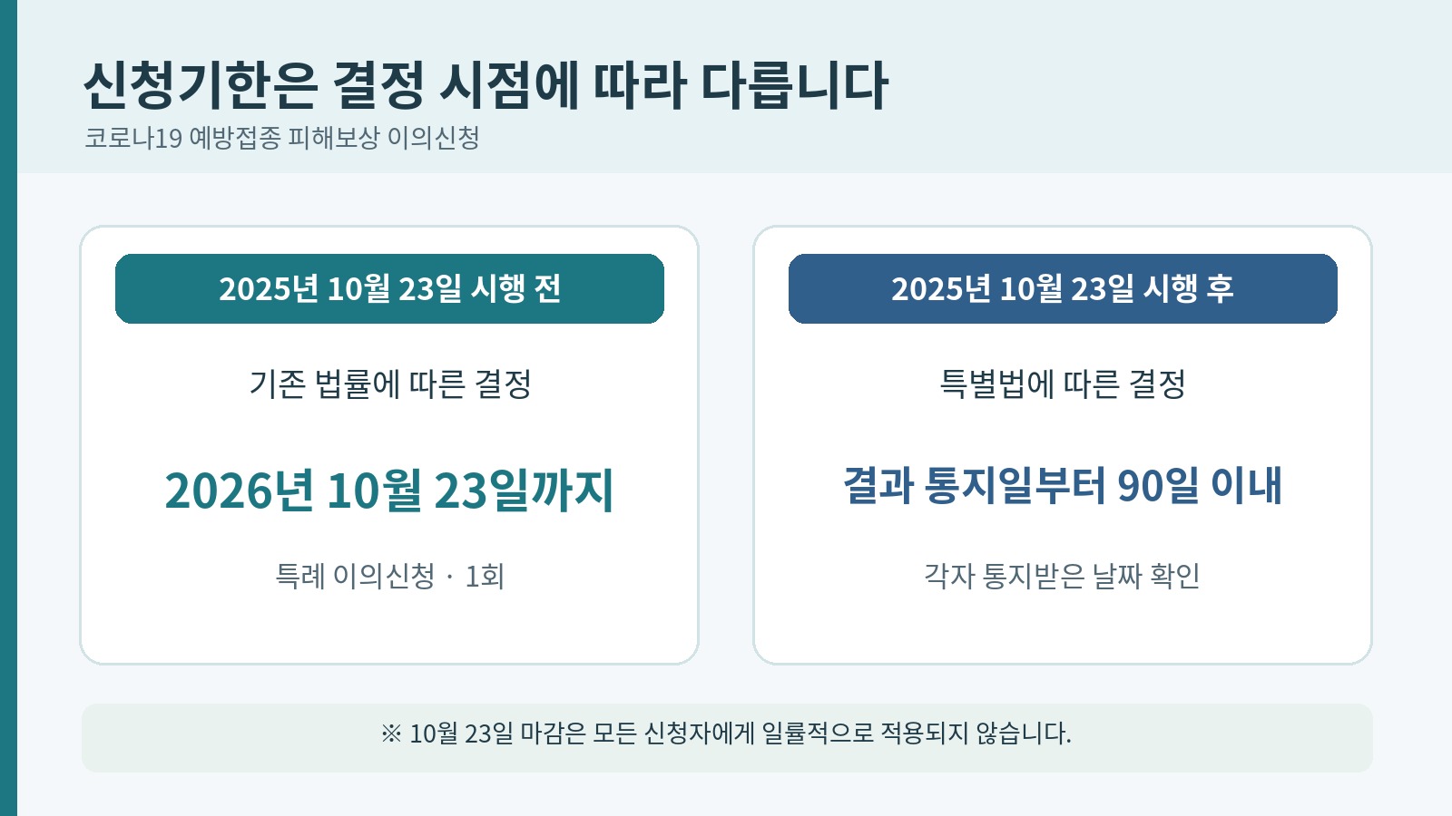 특별법 시행 전 결정자는 2026년 10월 23일까지, 시행 후 결정자는 결과 통지일부터 90일 이내임을 비교한 그림