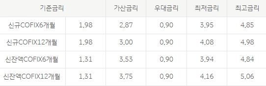 KB 일반부동산 담보대출 금리