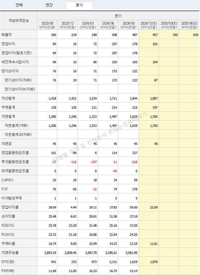 티엔엘 분기실적