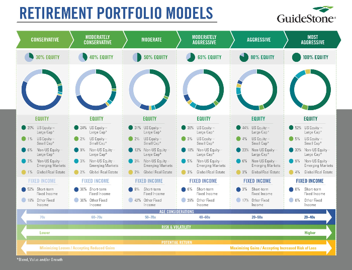 Infographic illustrating balanced retirement ETF portfolio for income, growth, and risk management