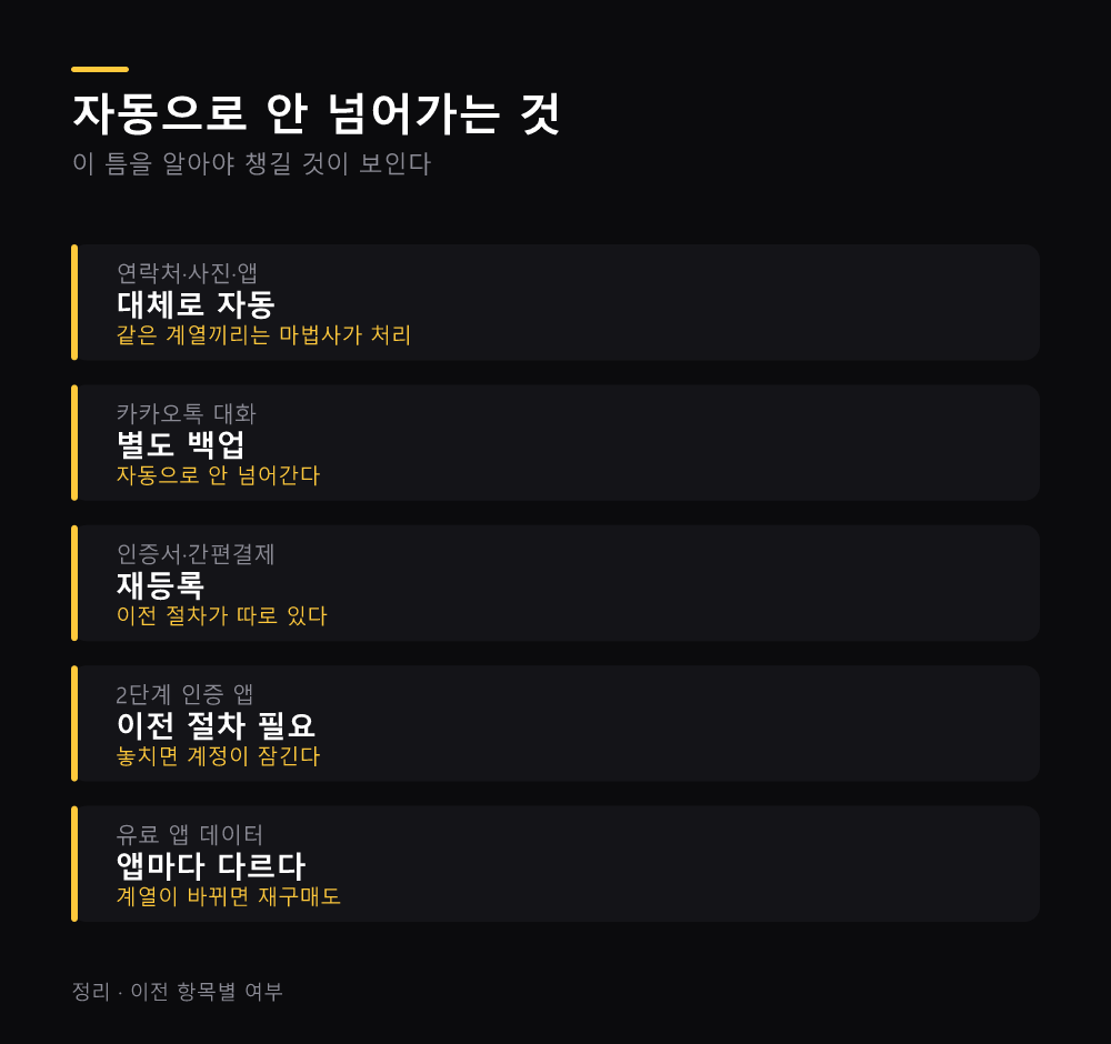 자동으로 안 넘어가는 것