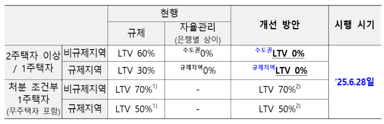 다주택자 LTV 규제