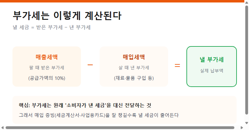 부가세 계산 원리 (매출세액에서 매입세액을 뺀 금액이 낼 부가세)
