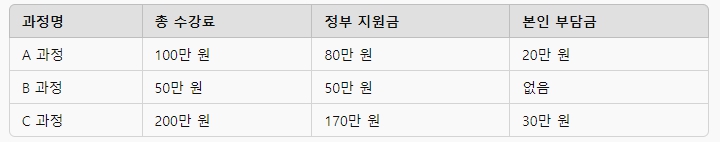 국민내일배움카드지원금 예시표