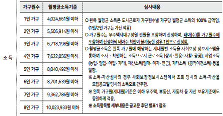 2023년 2차 서울시 보증금지원형 장기안심주택 신청자격
