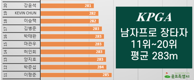 남자 프로 비거리 10위