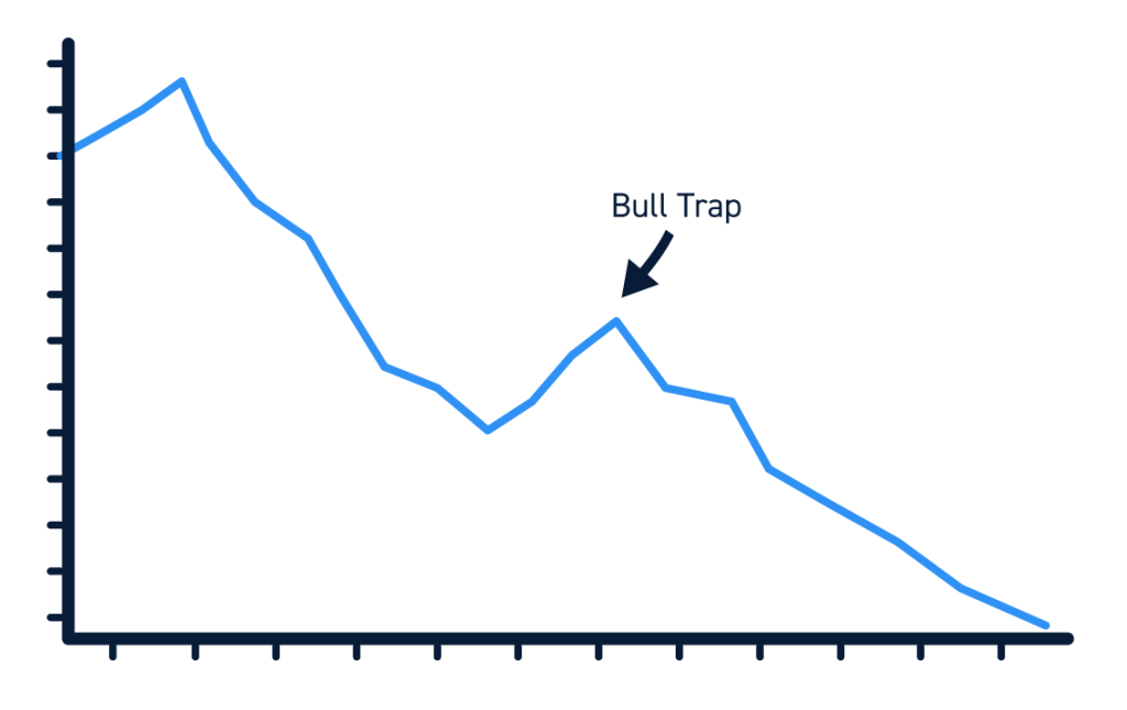 불 트랩(Bull Trap)