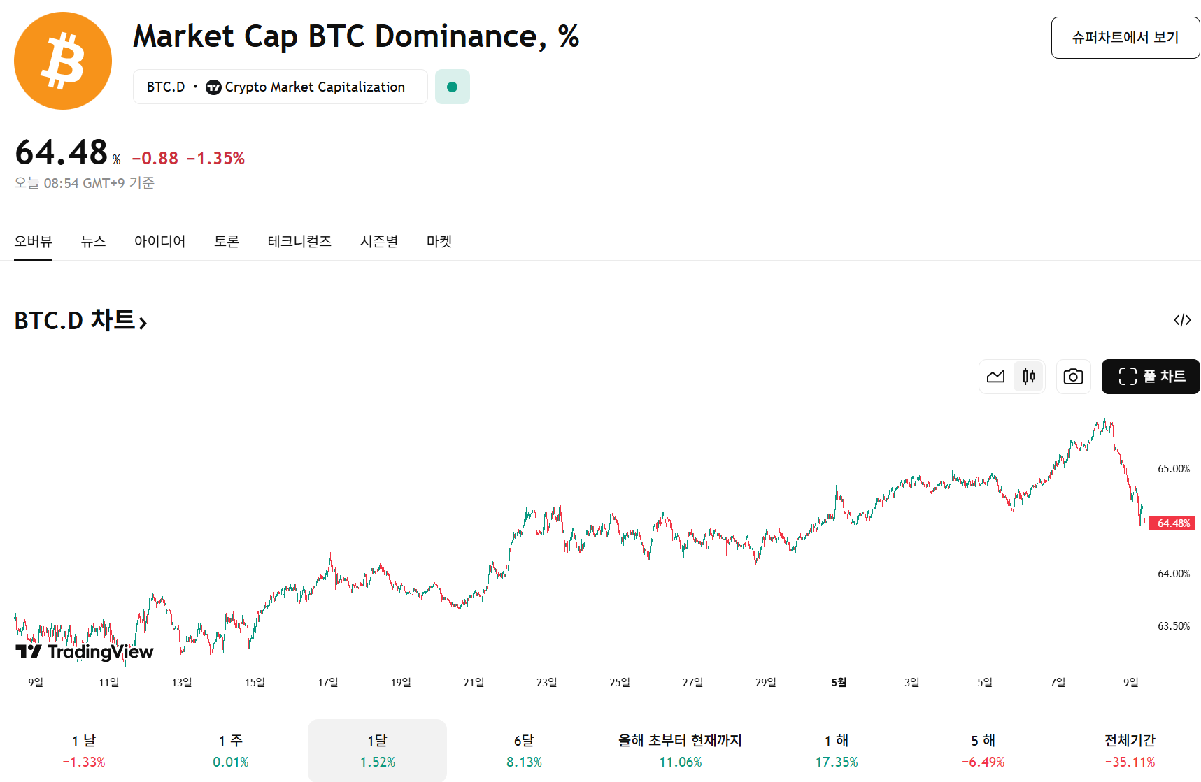 트레이딩뷰 도미넌스