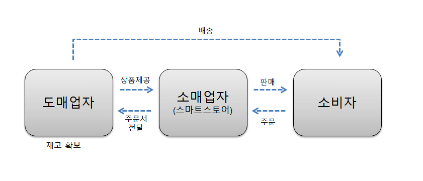 스마트스토어-원리