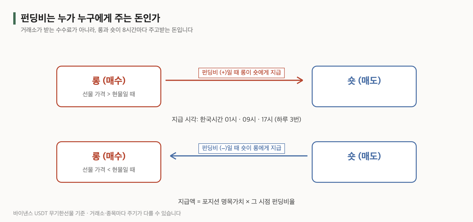 비트코인 펀딩비 &mdash; 펀딩비가 롱과 숏 사이에서 오가는 방향