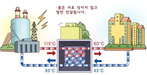 지역난방 열 전달방식