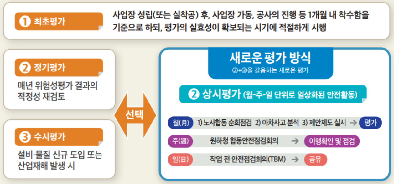 위험성평가 실시방법
