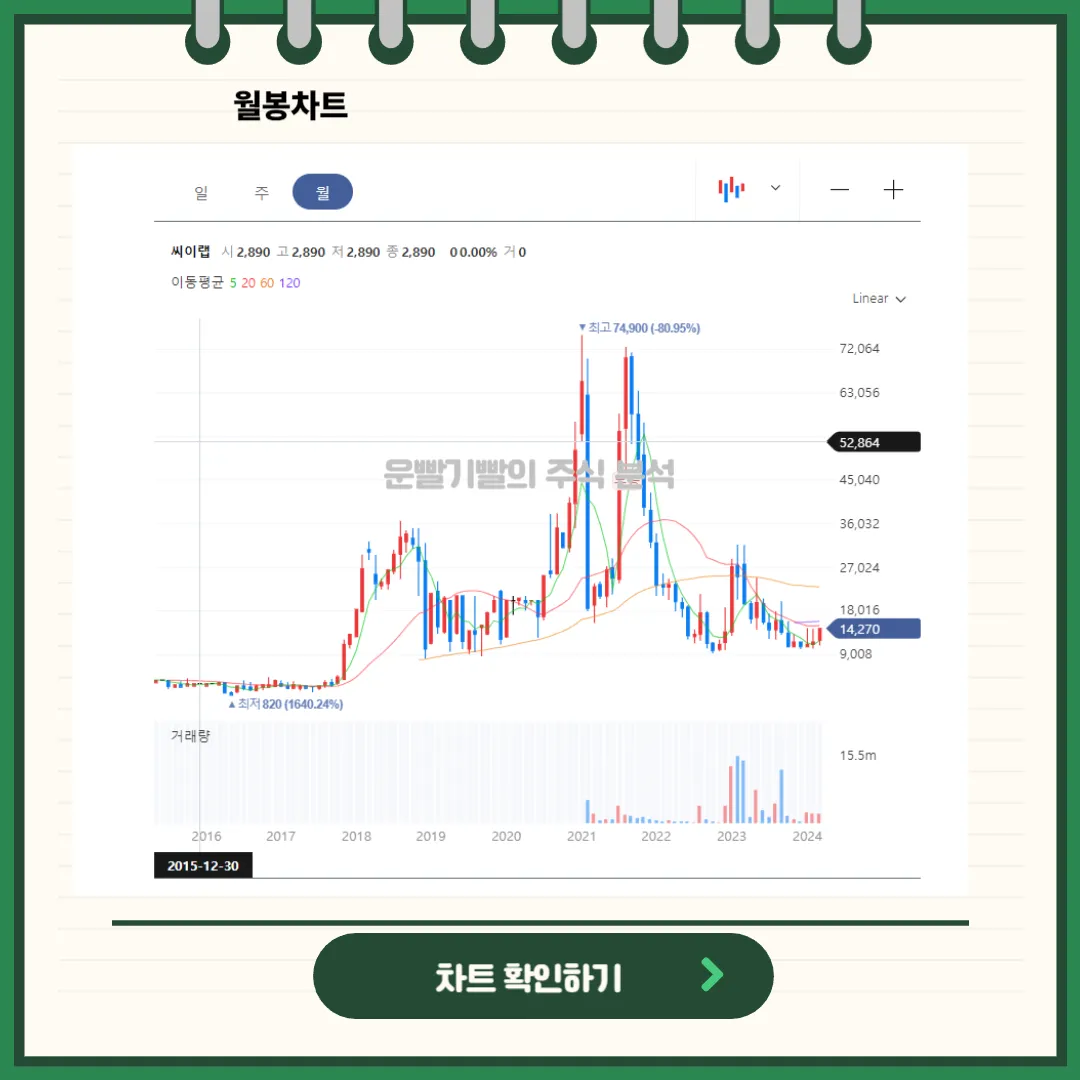 씨이랩 일봉/월봉 차트