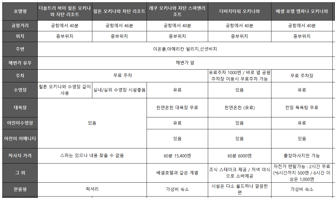 오키나와-중부지역-숙소비교