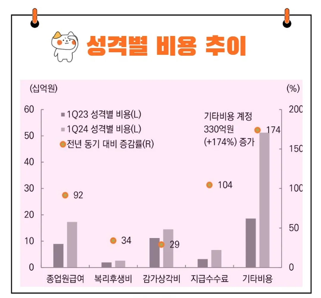 더블유씨피 비용