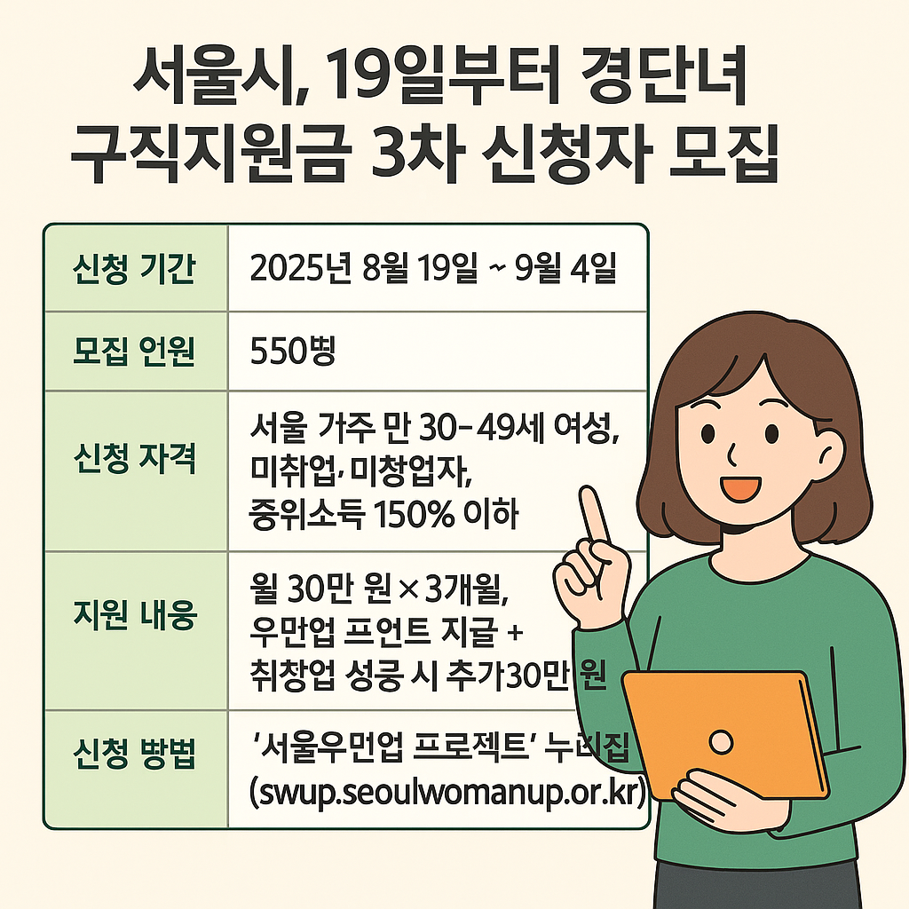 서울시, 경단녀 구직지원금 3차 신청자 모집