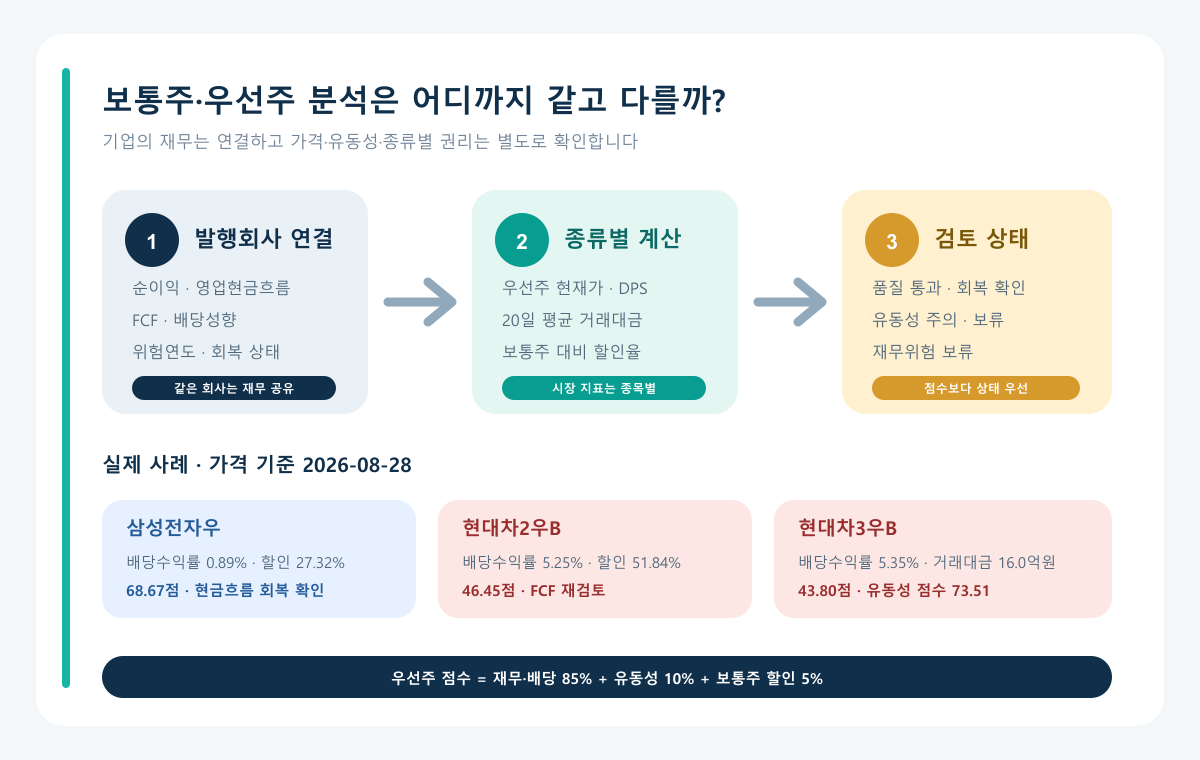 발행회사 재무와 종류별 배당을 연결한 뒤 우선주 가격 유동성 할인율을 별도 계산하여 우선주 종합점수를 만드는 과정
