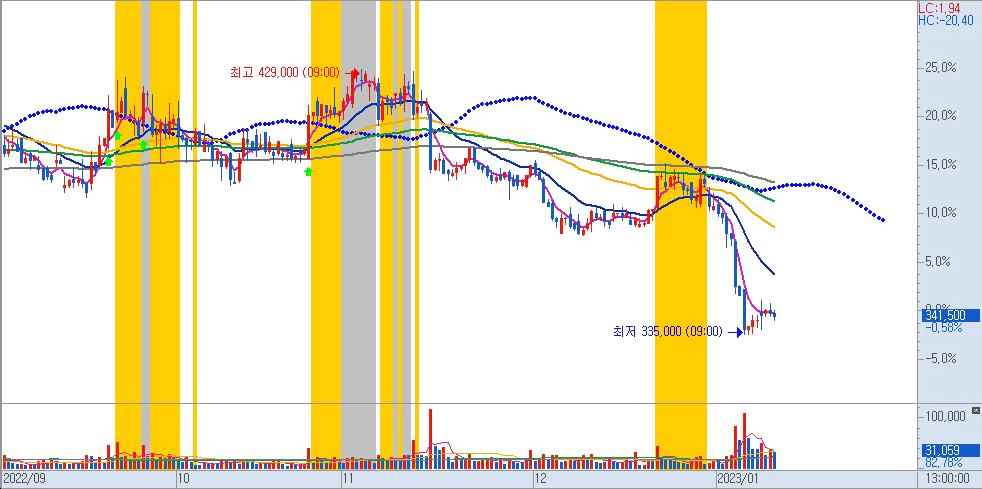CJ제일제당-240분봉차트