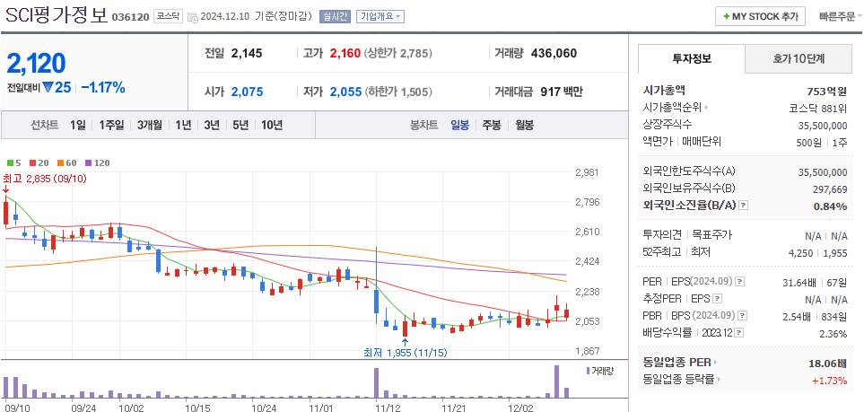 비트코인 관련주 SCI평가정보 주가 차트