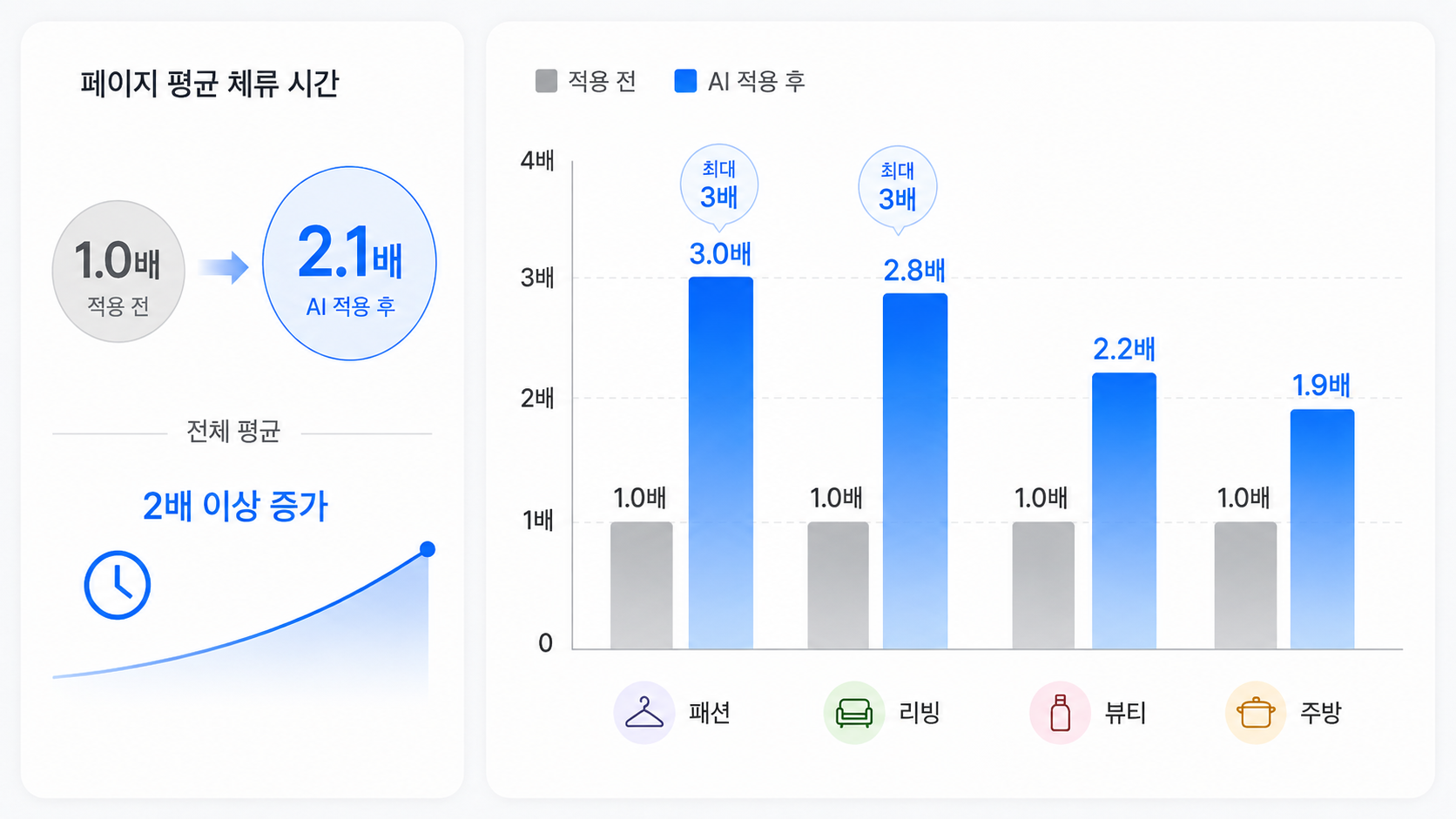 AI 상세페이지 적용 전후 체류시간 개선 결과 시각화