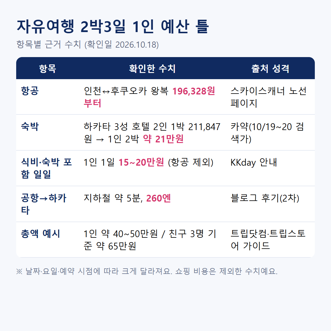 후쿠오카 자유여행 2박3일 1인 예산 항목별 수치 표