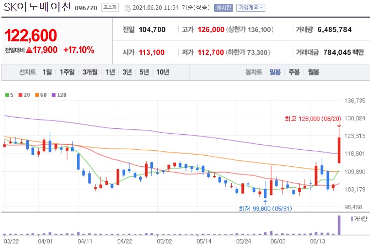 SK이노베이션 주가