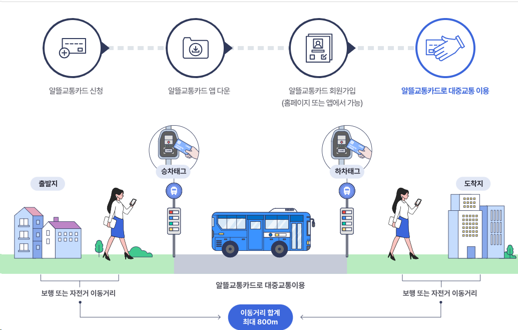 알뜰교통카드로 마일리지 최대 얼마? 어떻게 쓰지? (적립방법ㅣ적립기준ㅣ추가적립ㅣ적립금 조회ㅣ사용방법 총정리)