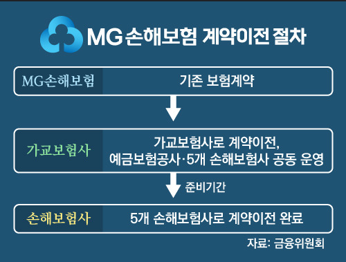 MG손해보험 파산 이유 가교보험사 전환