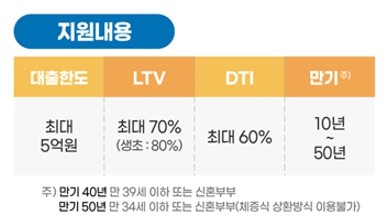 특례보금자리론 신청자격