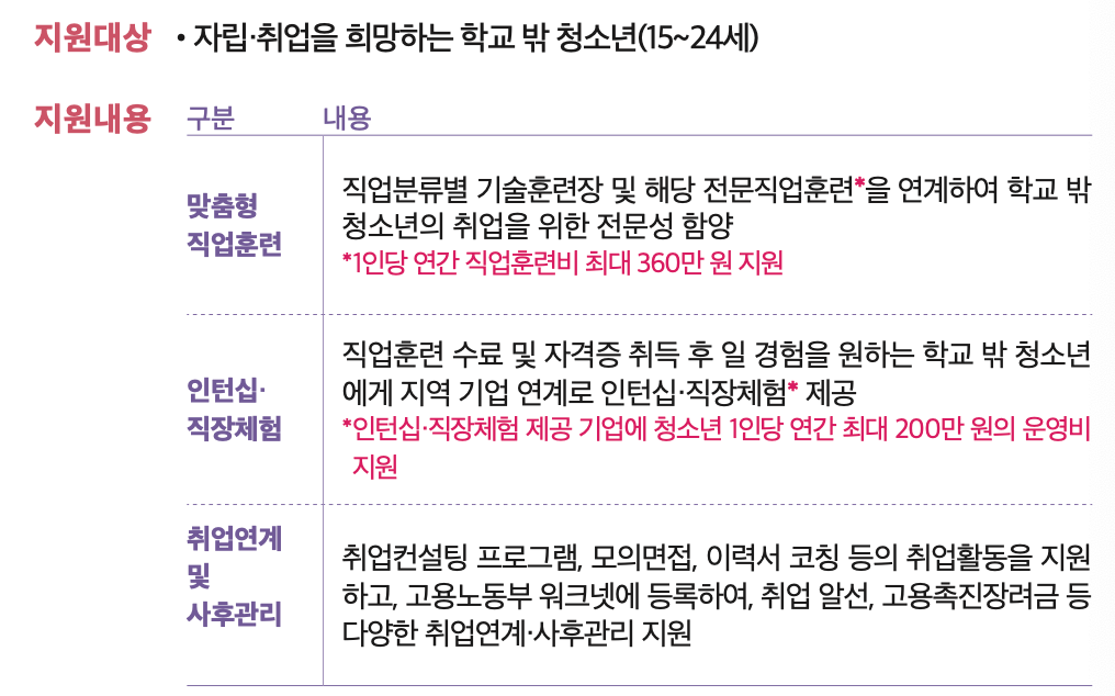 고립 은둔 청년 지원 사업 지원 내용