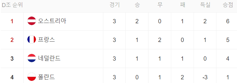 D조 순위