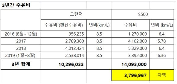 벤츠 S클래스 중고 유지비