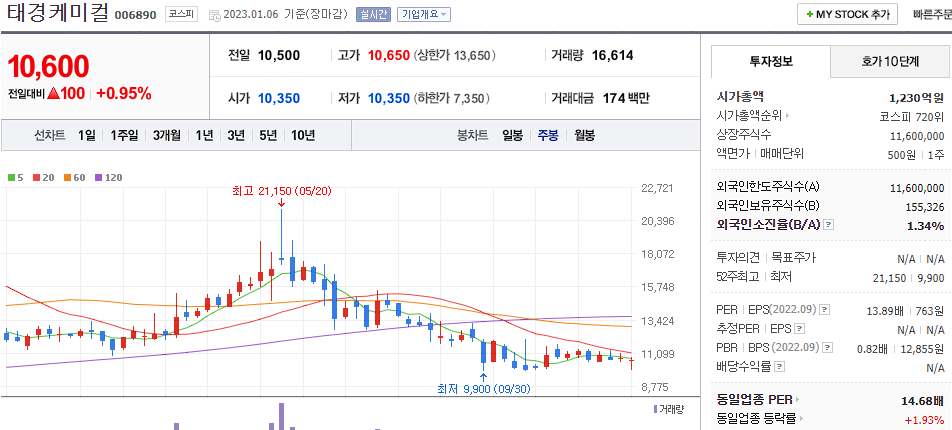 태경케미컬 차트