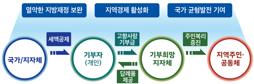 고향사랑이음 혜택 정리