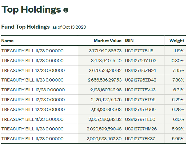 BIL top10 holdings