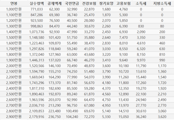 2022년 연봉금액별 실 수령액