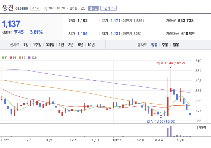 웅진씽크빅 3개월 주가(일봉)