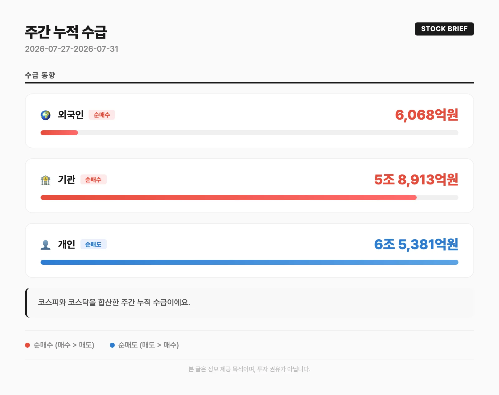 주간 누적 수급