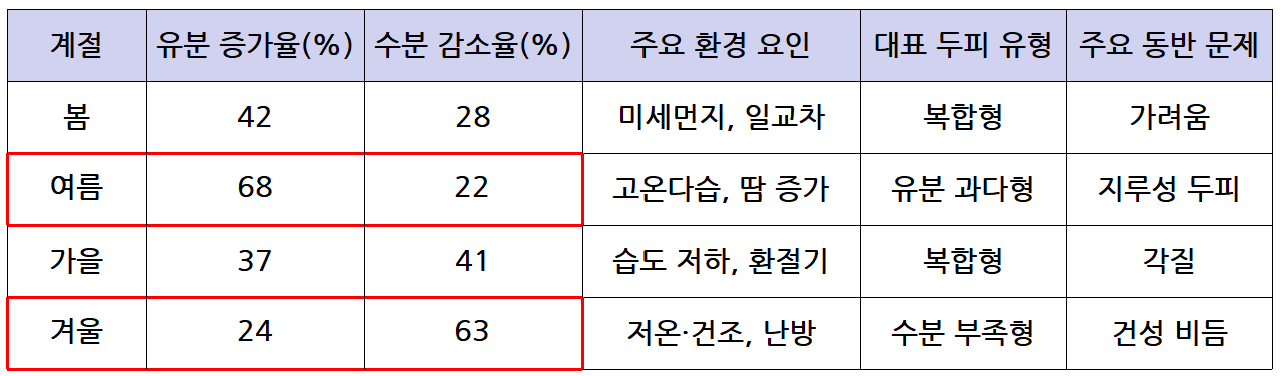 계절별 두피 유수분 밸런스 변화 요약표