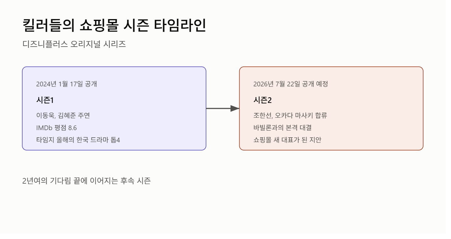 킬러들의 쇼핑몰, 시즌2 공개일부터 시즌1 줄거리까지 총정리