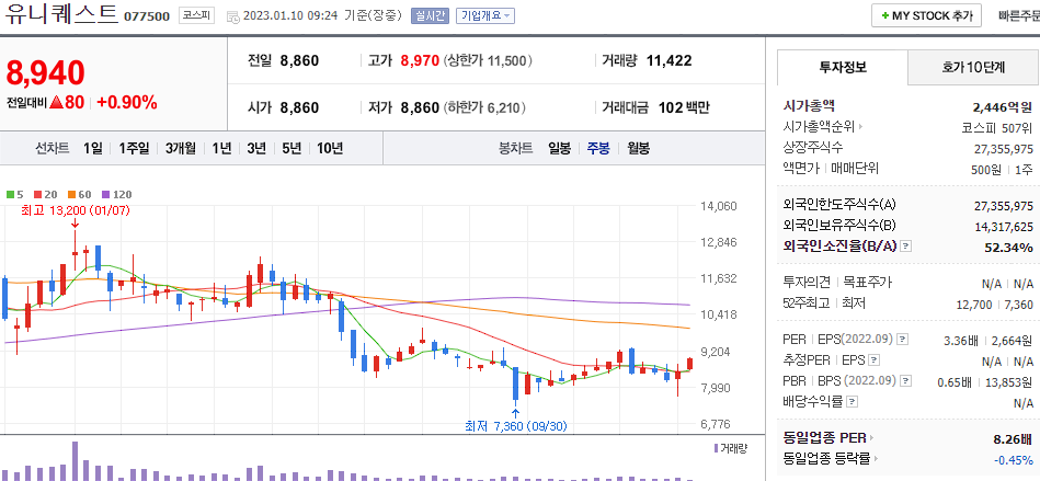 유니퀘스트 차트