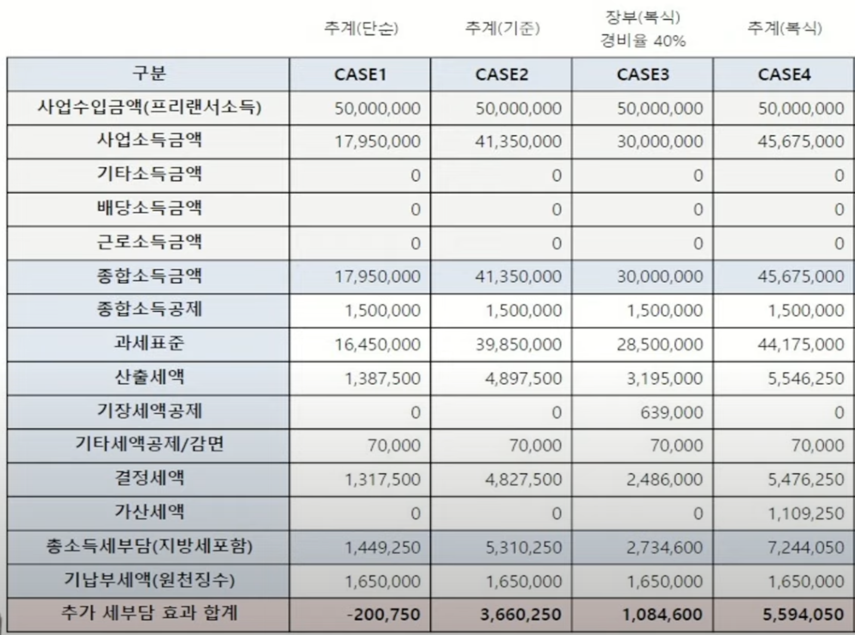 프리랜서 수입금액 5,000만 원 가정 시, Case별 추가 세부담 계산표