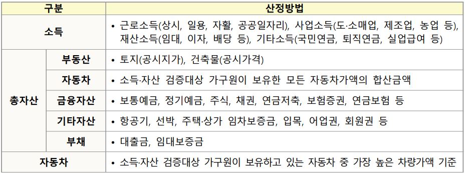 소득·자산 산정방법