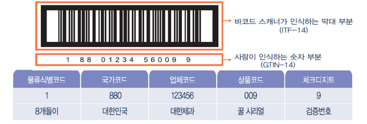 GTIN-14 [코리안넷]