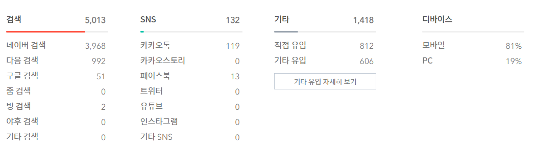 티스토리-하루방문자