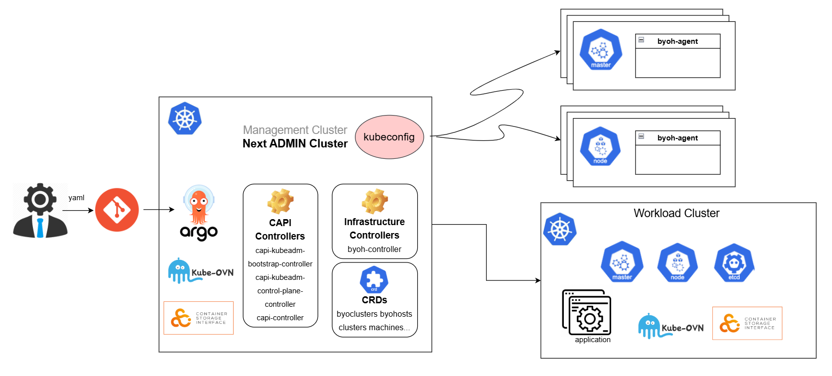 [기술가이드] 2025년 Kubernetes 관리의 미래: kt cloud Cluster API 아키텍처 완벽 해설
