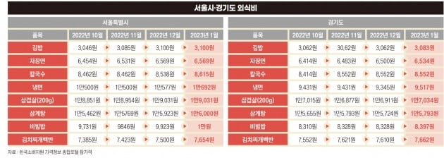 서울시, 경기도 외식비