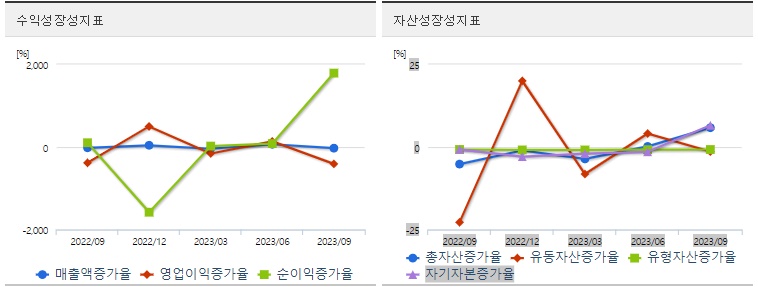 메디앙스성장성지표