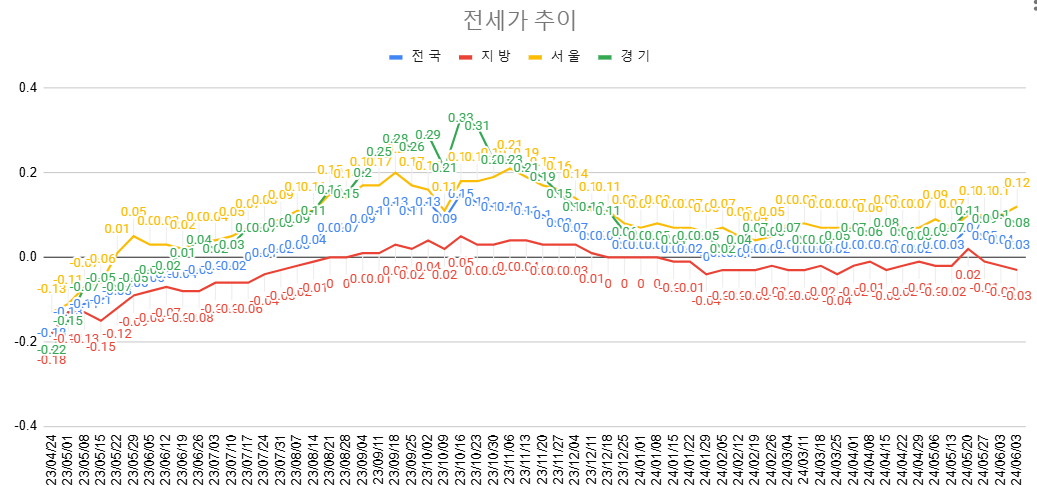 6월 2주차 전세가 추이