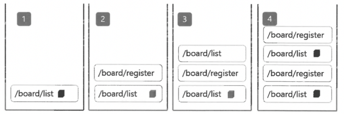 window.history 객체의 스택 구조 원리를 나타내는 그림